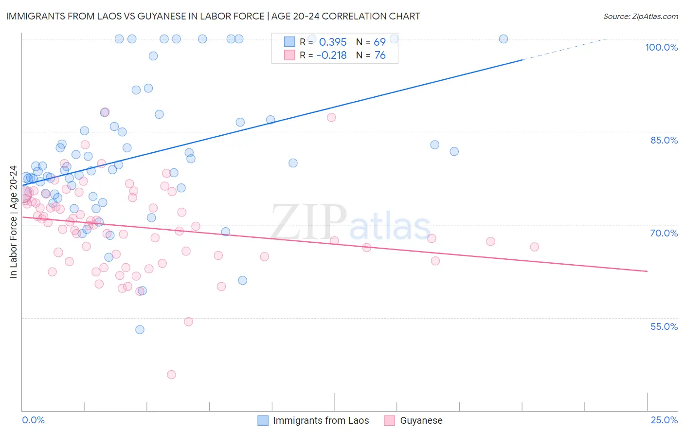 Immigrants from Laos vs Guyanese In Labor Force | Age 20-24