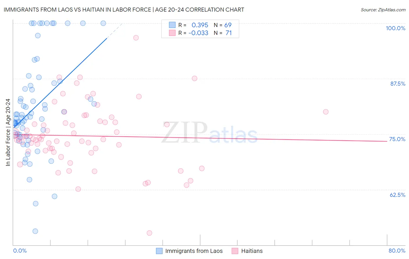 Immigrants from Laos vs Haitian In Labor Force | Age 20-24