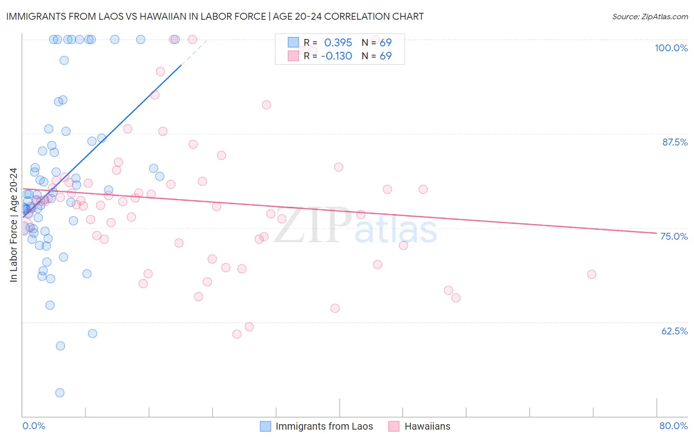 Immigrants from Laos vs Hawaiian In Labor Force | Age 20-24