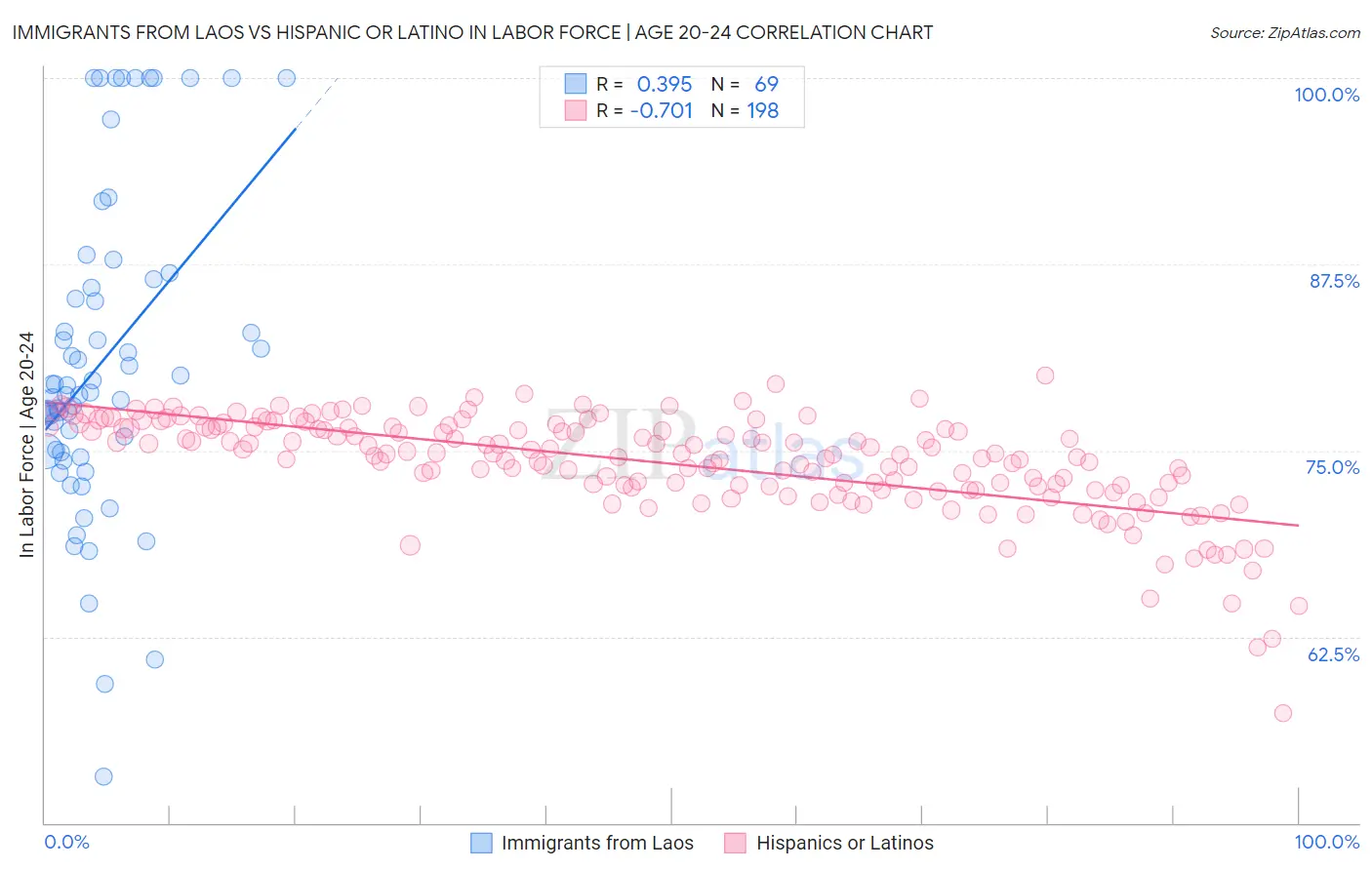 Immigrants from Laos vs Hispanic or Latino In Labor Force | Age 20-24