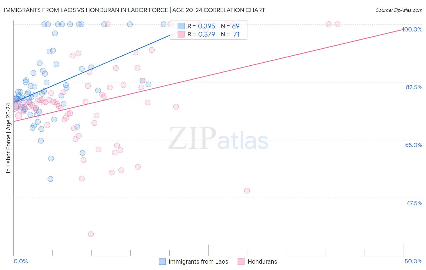 Immigrants from Laos vs Honduran In Labor Force | Age 20-24