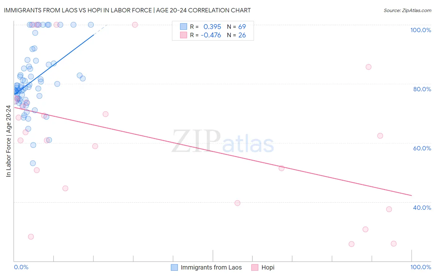 Immigrants from Laos vs Hopi In Labor Force | Age 20-24