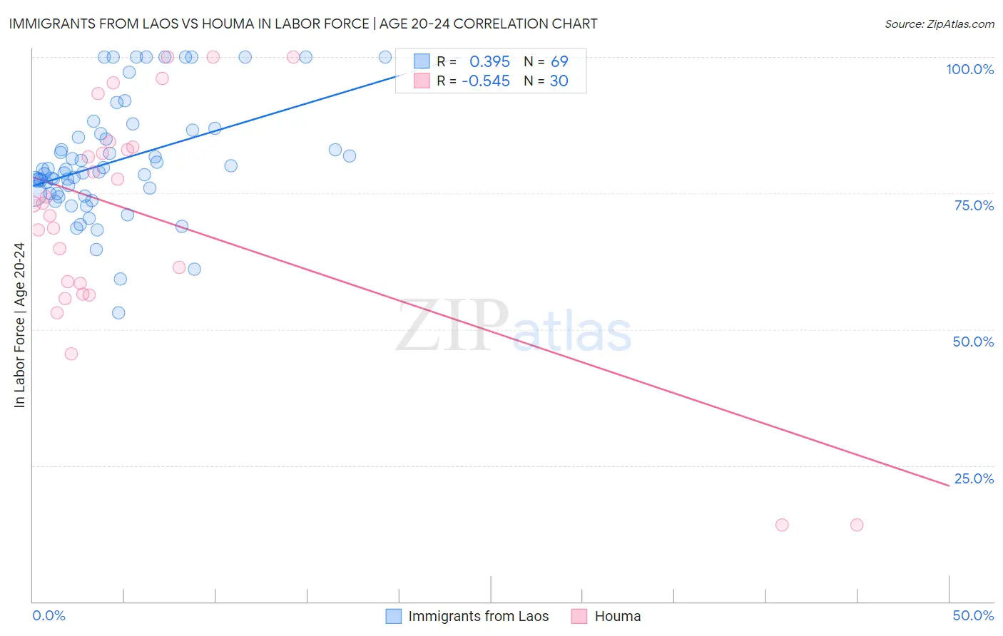 Immigrants from Laos vs Houma In Labor Force | Age 20-24