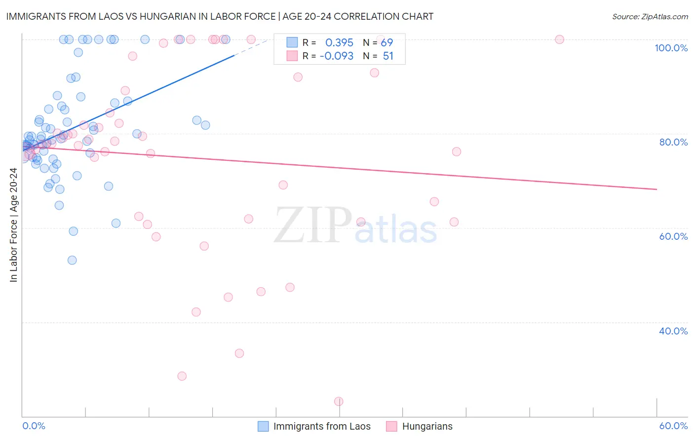 Immigrants from Laos vs Hungarian In Labor Force | Age 20-24