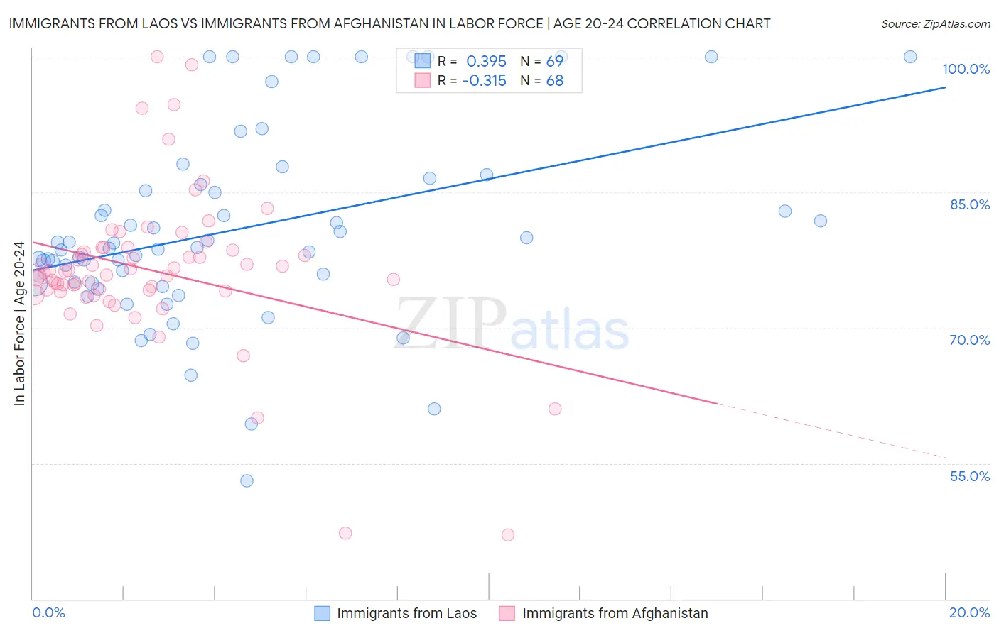 Immigrants from Laos vs Immigrants from Afghanistan In Labor Force | Age 20-24