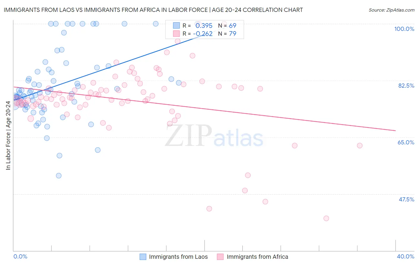 Immigrants from Laos vs Immigrants from Africa In Labor Force | Age 20-24