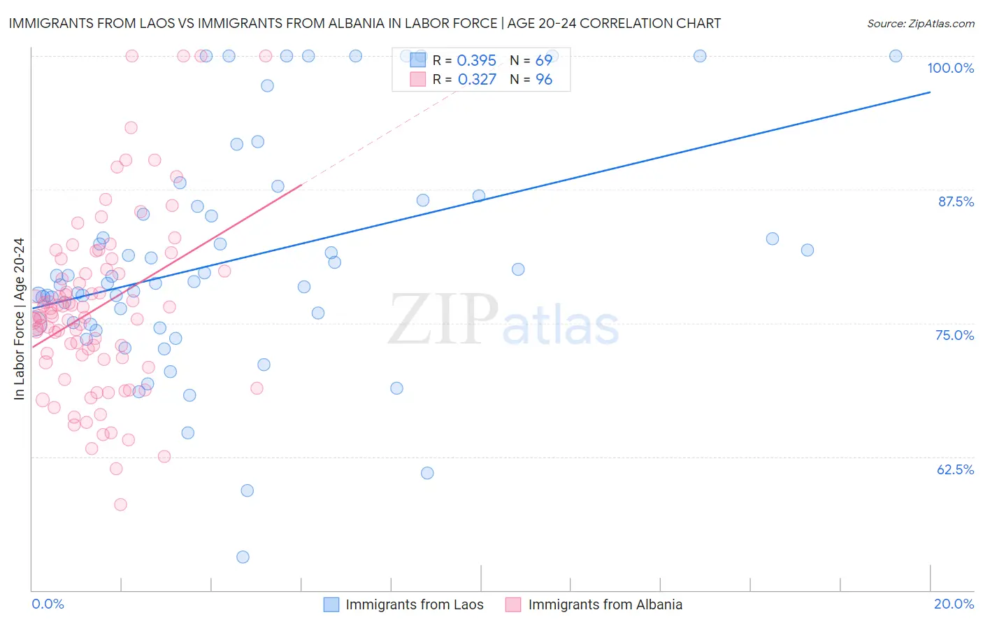 Immigrants from Laos vs Immigrants from Albania In Labor Force | Age 20-24