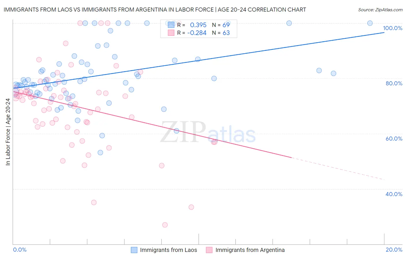 Immigrants from Laos vs Immigrants from Argentina In Labor Force | Age 20-24