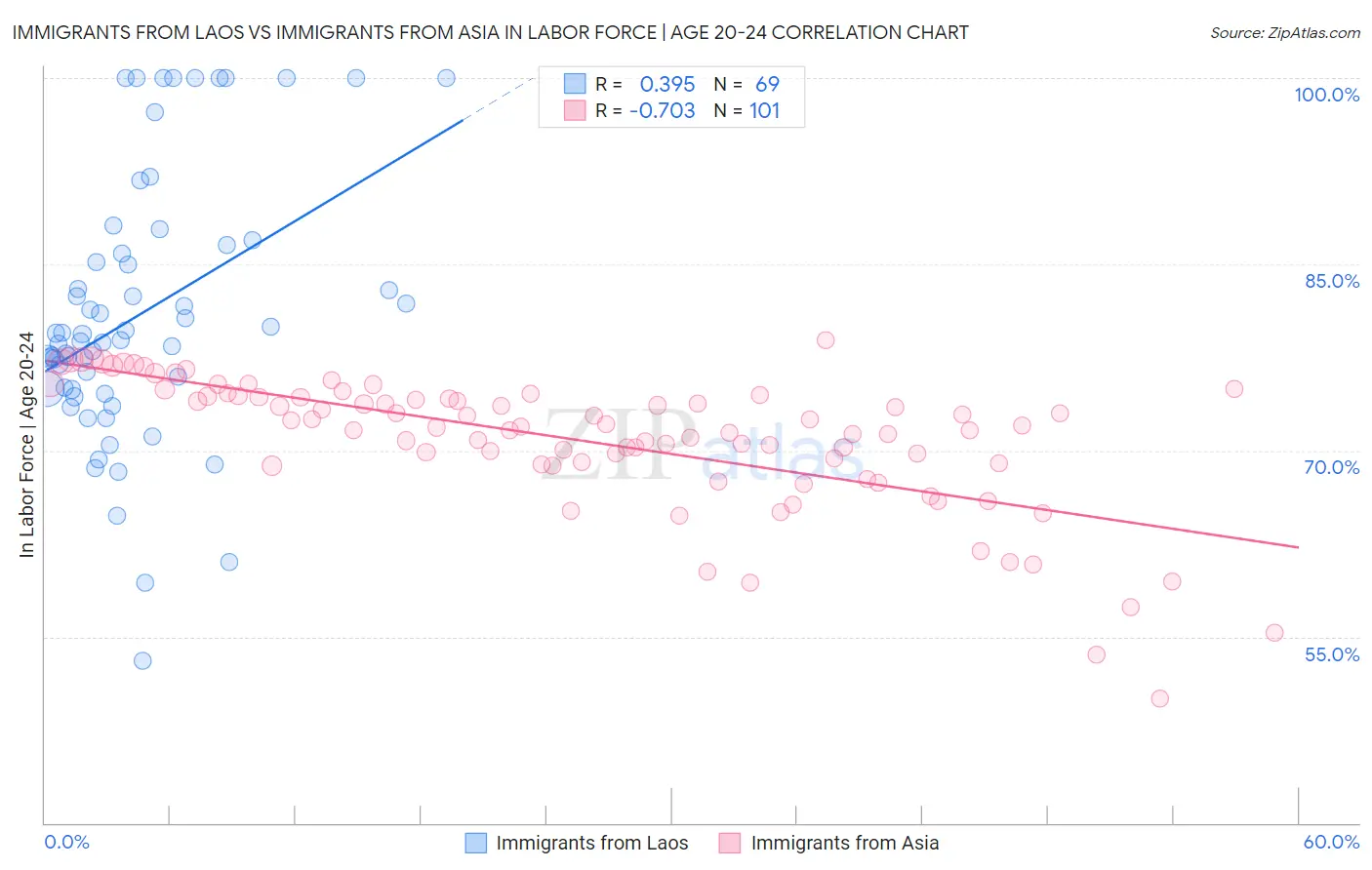 Immigrants from Laos vs Immigrants from Asia In Labor Force | Age 20-24