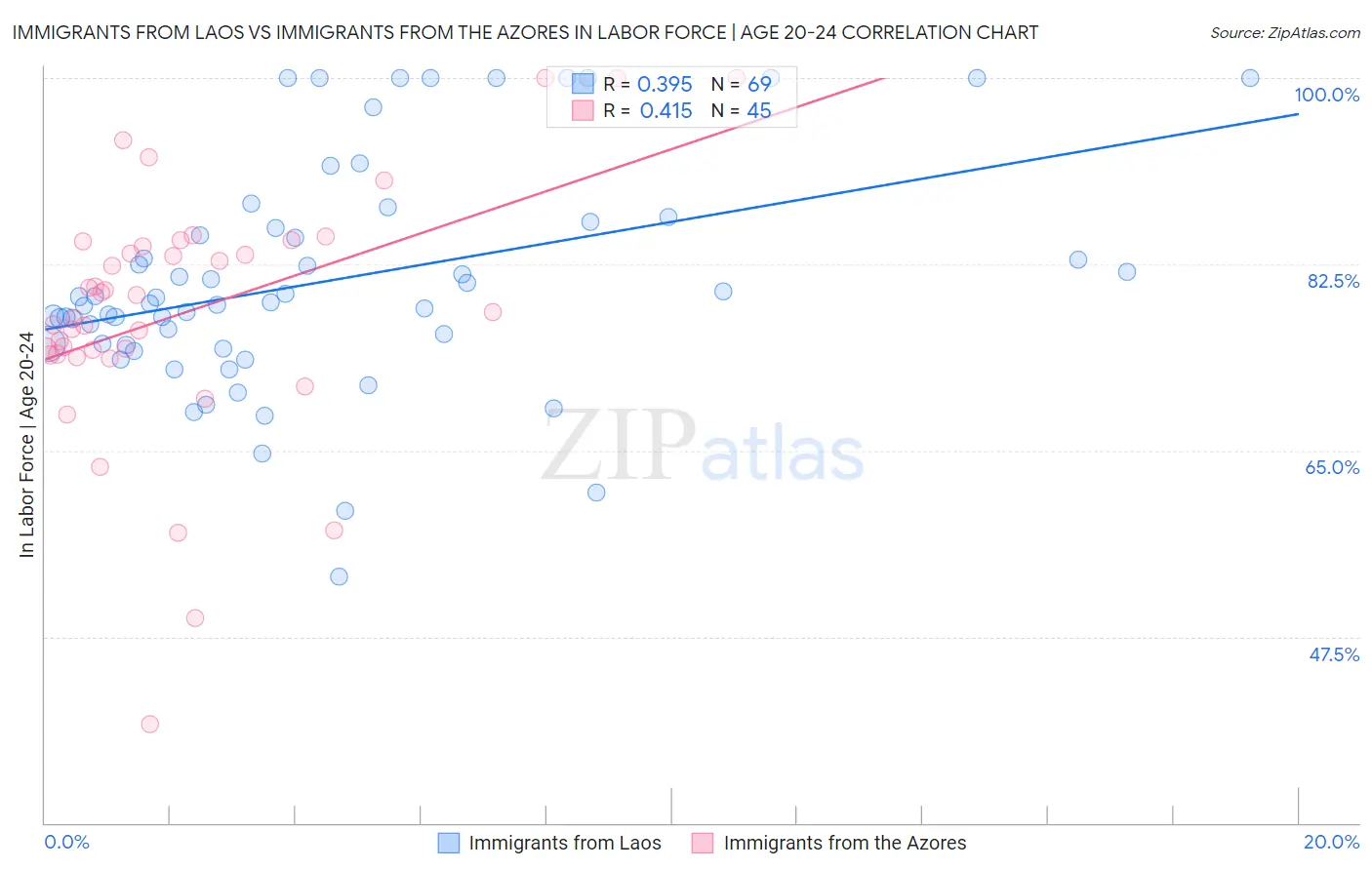 Immigrants from Laos vs Immigrants from the Azores In Labor Force | Age 20-24