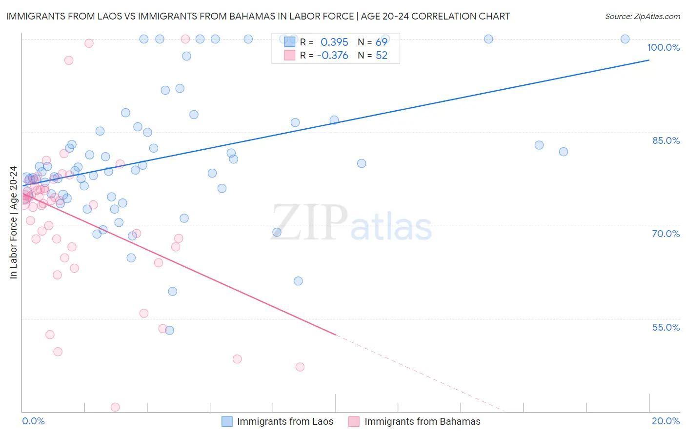 Immigrants from Laos vs Immigrants from Bahamas In Labor Force | Age 20-24