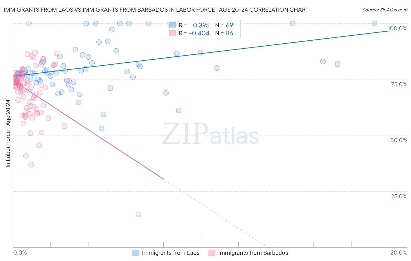 Immigrants from Laos vs Immigrants from Barbados In Labor Force | Age 20-24