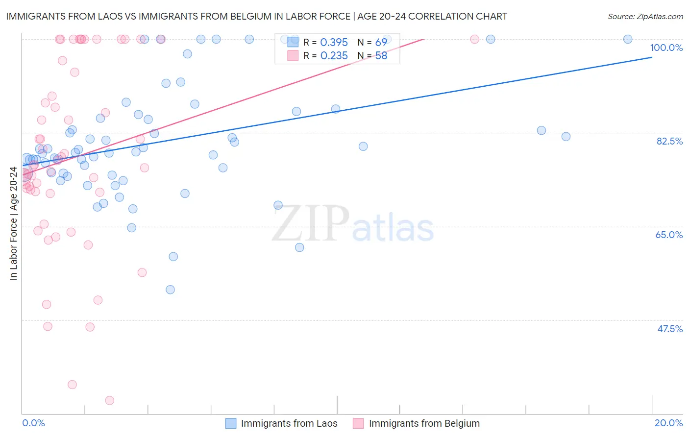 Immigrants from Laos vs Immigrants from Belgium In Labor Force | Age 20-24