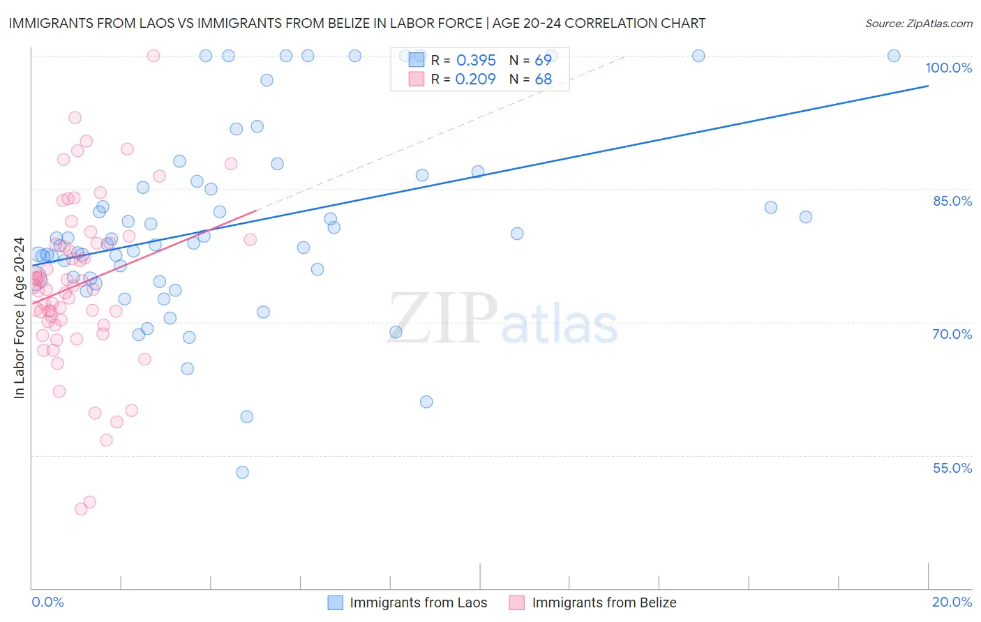 Immigrants from Laos vs Immigrants from Belize In Labor Force | Age 20-24