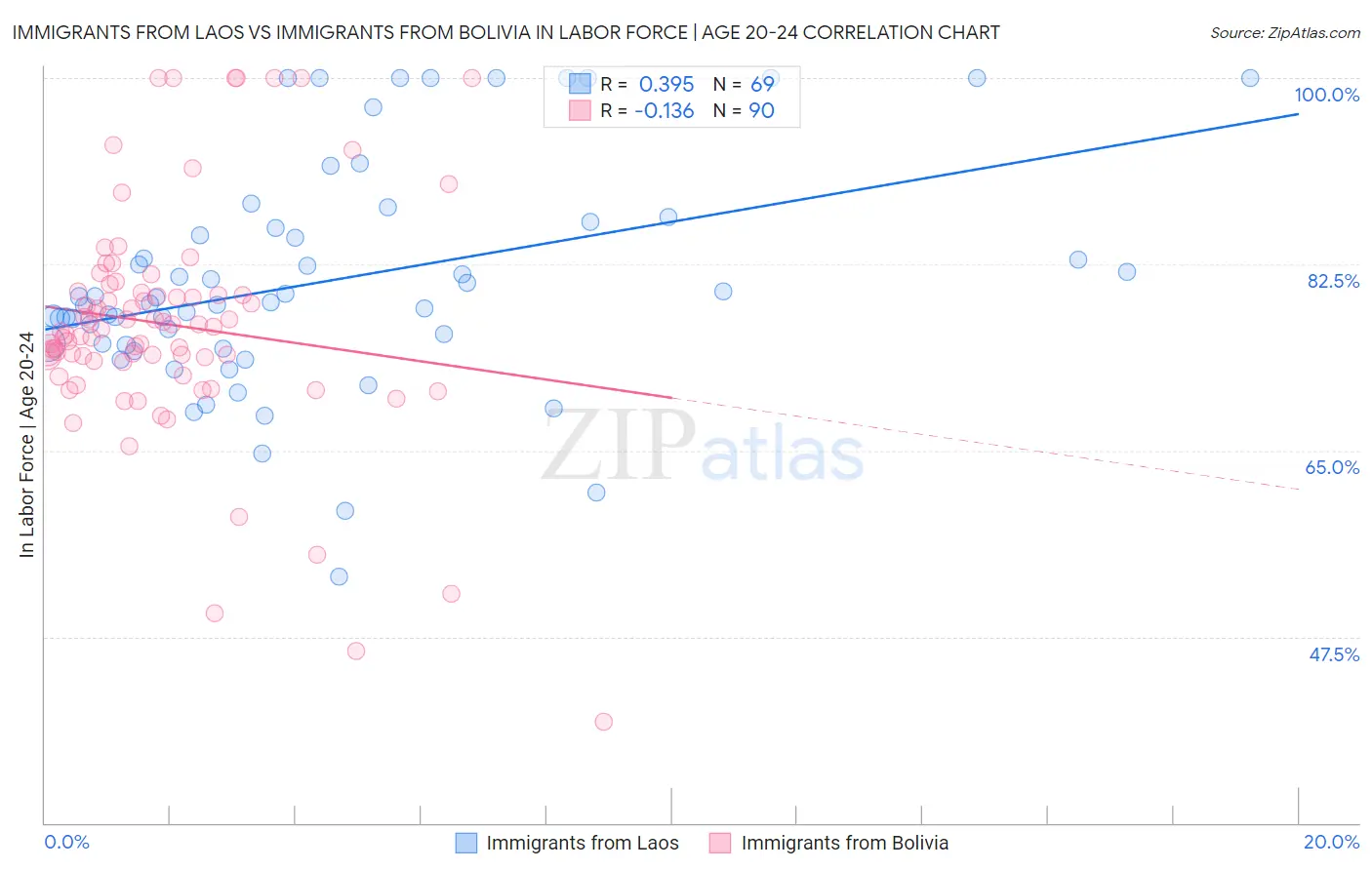 Immigrants from Laos vs Immigrants from Bolivia In Labor Force | Age 20-24