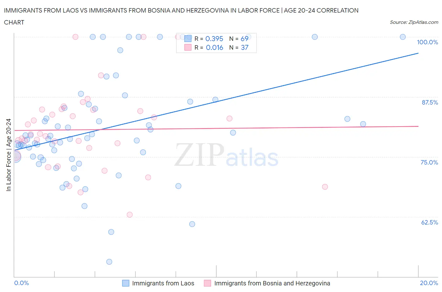 Immigrants from Laos vs Immigrants from Bosnia and Herzegovina In Labor Force | Age 20-24