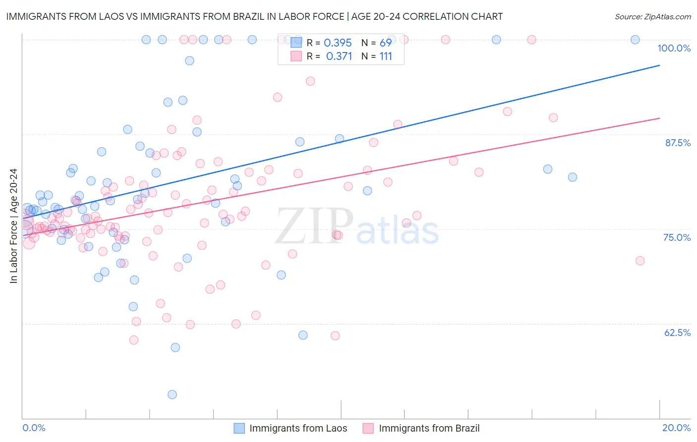 Immigrants from Laos vs Immigrants from Brazil In Labor Force | Age 20-24