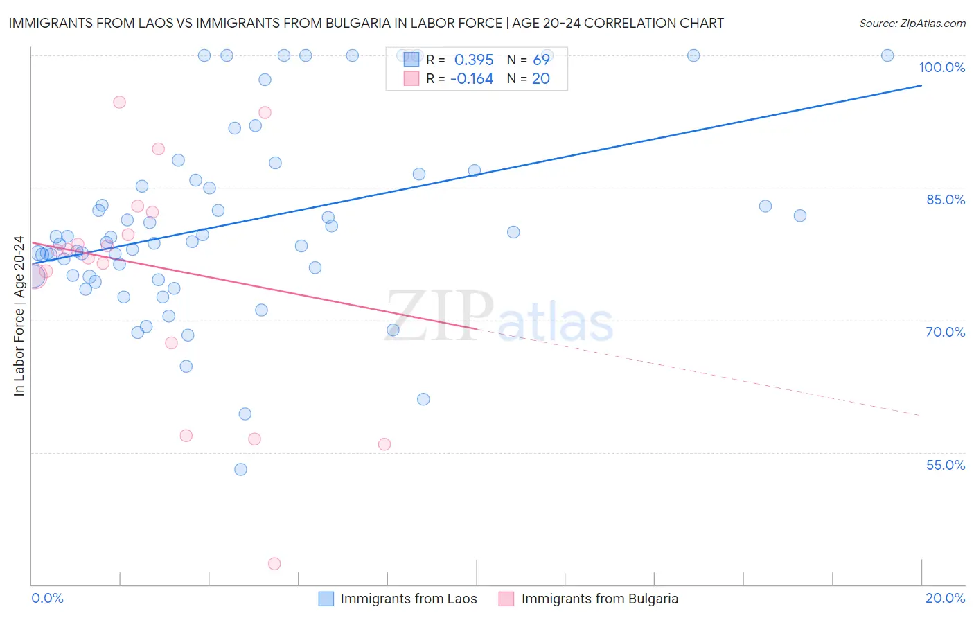 Immigrants from Laos vs Immigrants from Bulgaria In Labor Force | Age 20-24