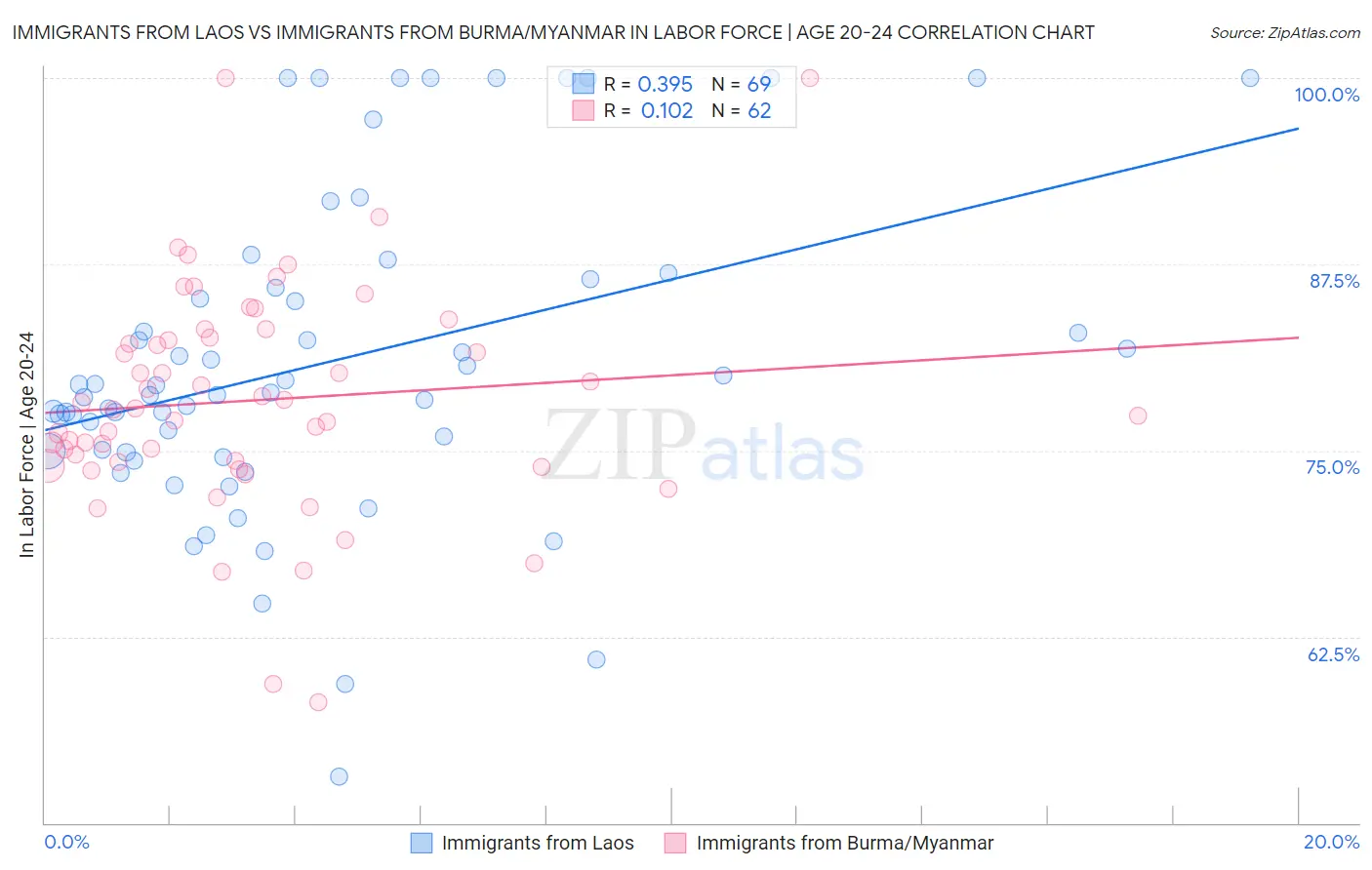 Immigrants from Laos vs Immigrants from Burma/Myanmar In Labor Force | Age 20-24