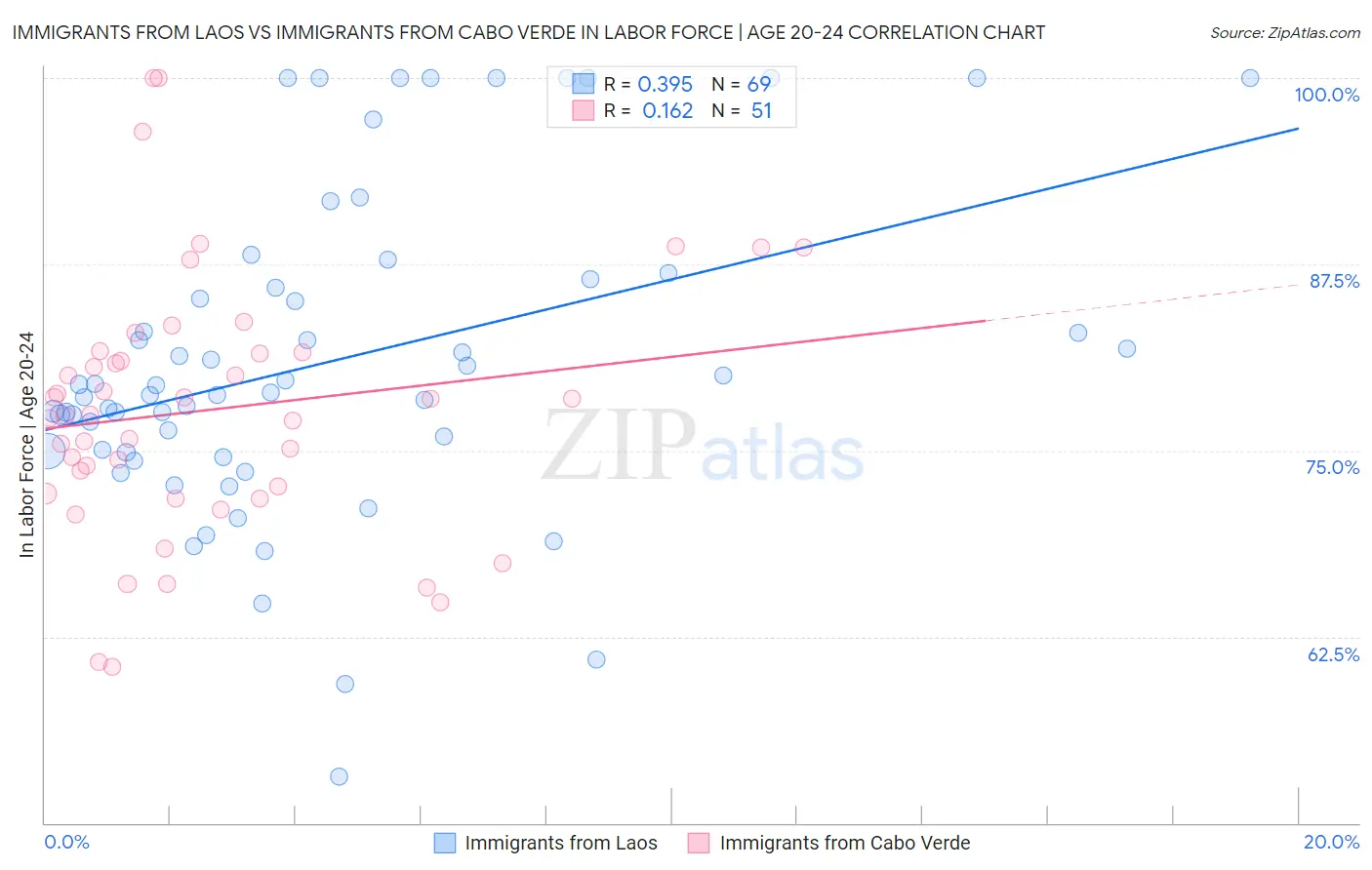 Immigrants from Laos vs Immigrants from Cabo Verde In Labor Force | Age 20-24