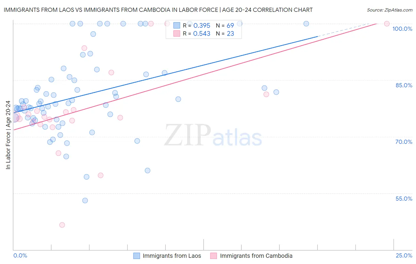 Immigrants from Laos vs Immigrants from Cambodia In Labor Force | Age 20-24