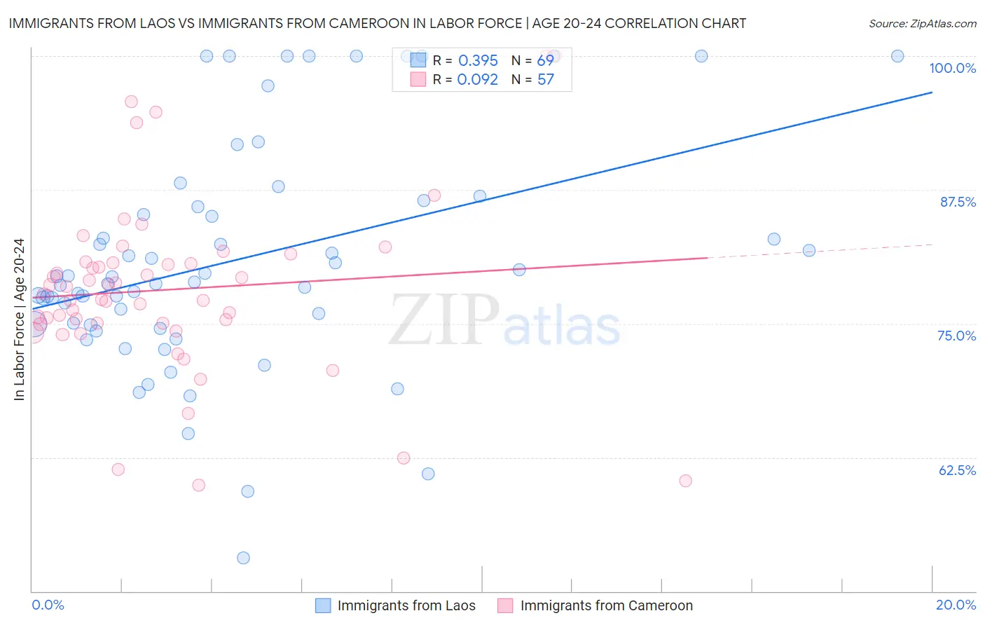 Immigrants from Laos vs Immigrants from Cameroon In Labor Force | Age 20-24