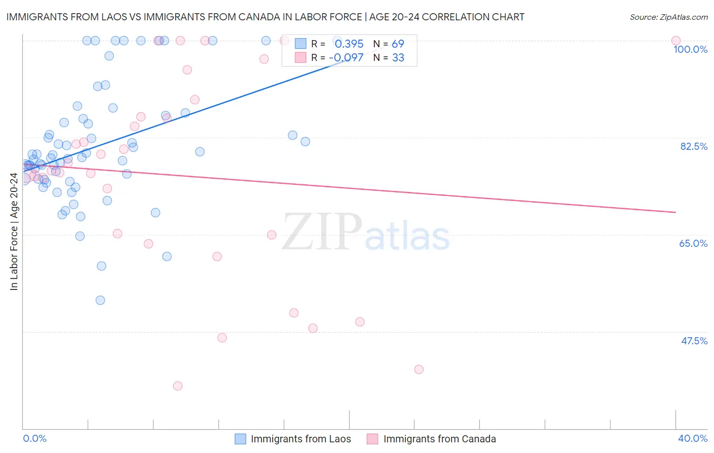 Immigrants from Laos vs Immigrants from Canada In Labor Force | Age 20-24