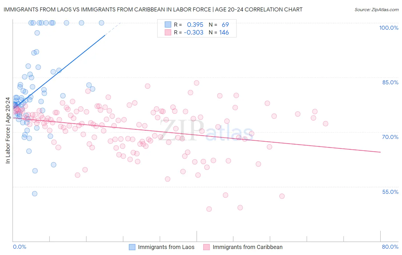 Immigrants from Laos vs Immigrants from Caribbean In Labor Force | Age 20-24