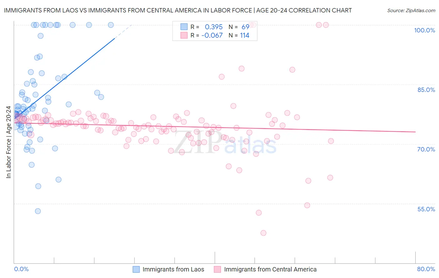 Immigrants from Laos vs Immigrants from Central America In Labor Force | Age 20-24