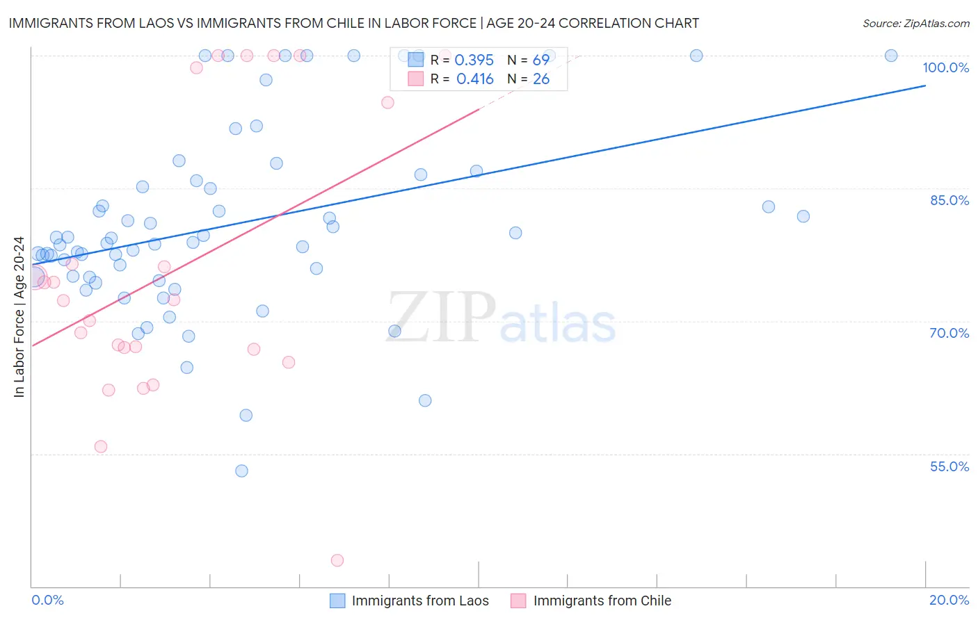 Immigrants from Laos vs Immigrants from Chile In Labor Force | Age 20-24