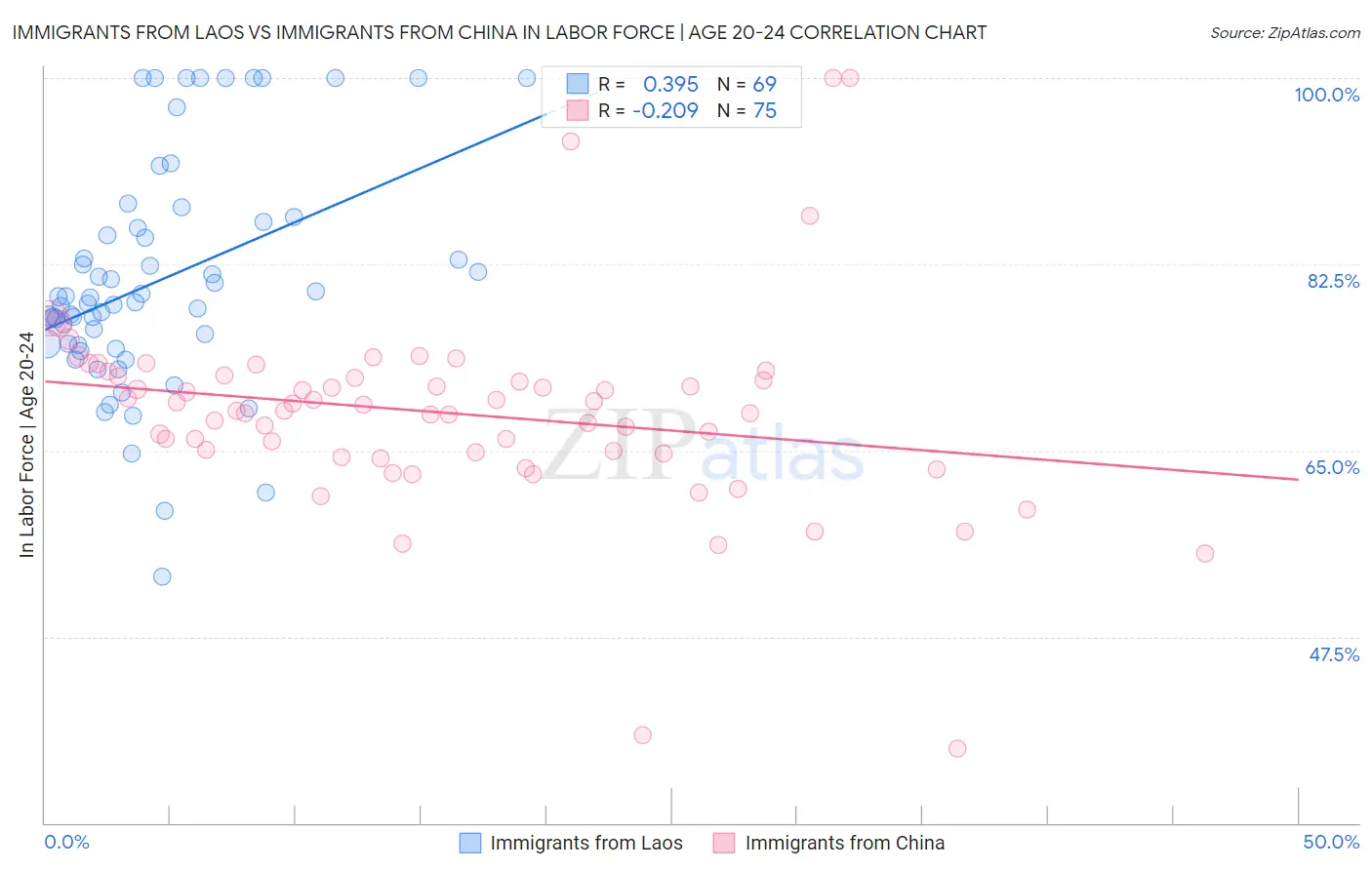 Immigrants from Laos vs Immigrants from China In Labor Force | Age 20-24