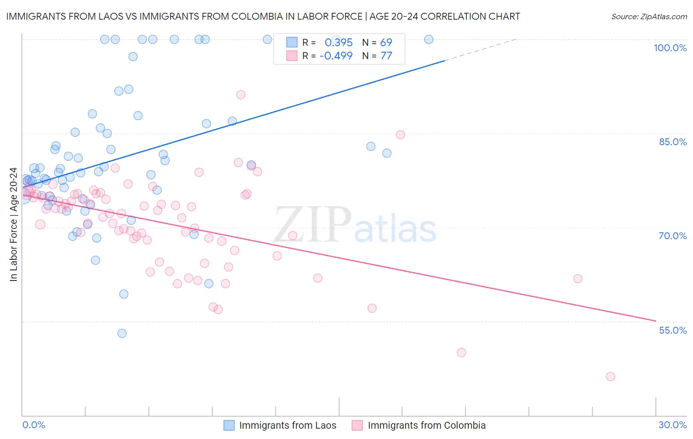 Immigrants from Laos vs Immigrants from Colombia In Labor Force | Age 20-24