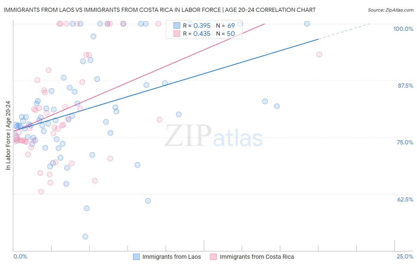 Immigrants from Laos vs Immigrants from Costa Rica In Labor Force | Age 20-24