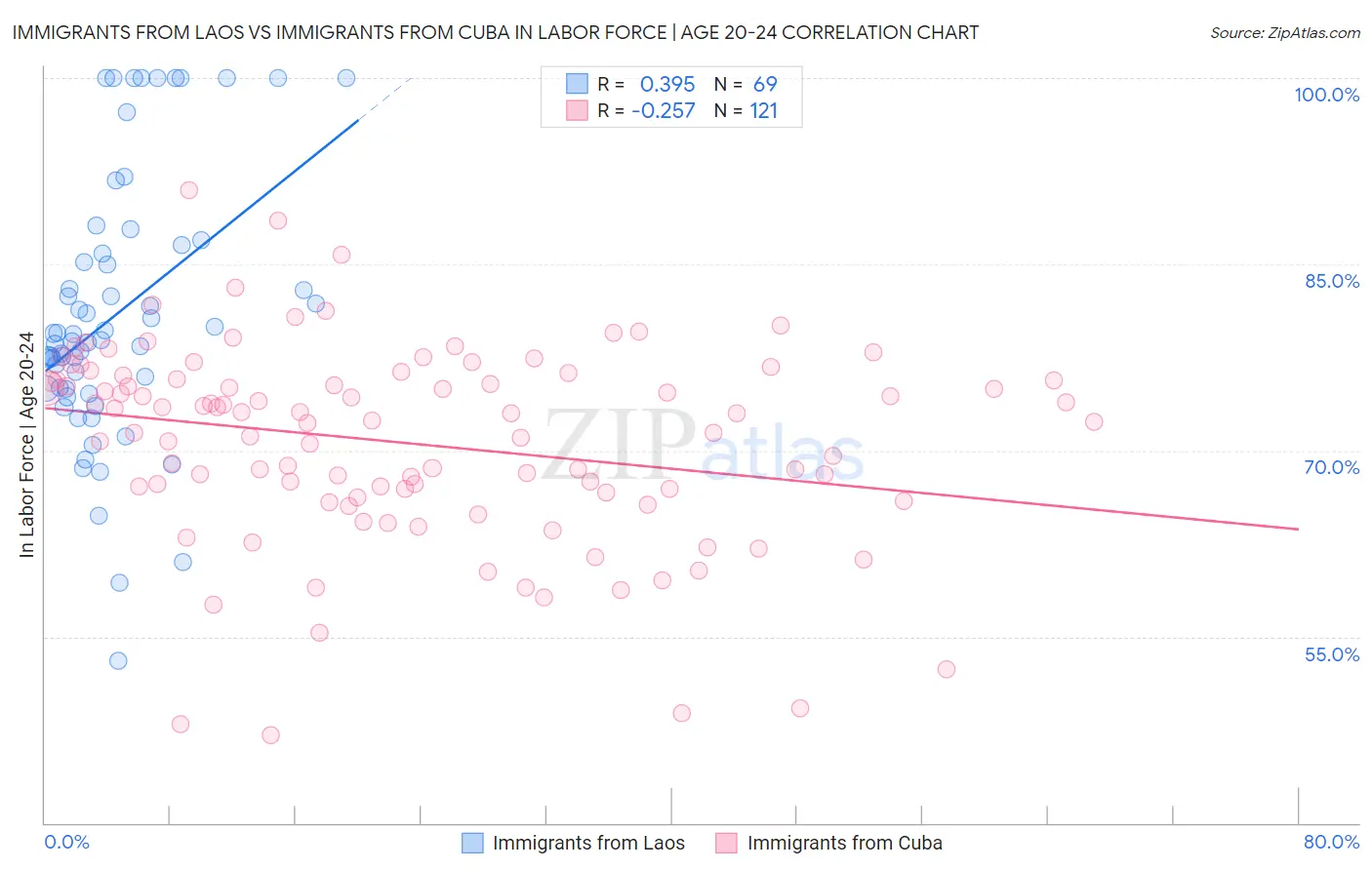 Immigrants from Laos vs Immigrants from Cuba In Labor Force | Age 20-24