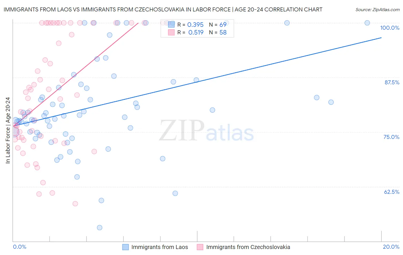Immigrants from Laos vs Immigrants from Czechoslovakia In Labor Force | Age 20-24
