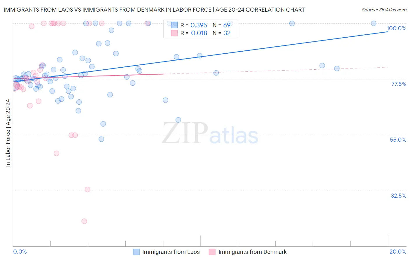 Immigrants from Laos vs Immigrants from Denmark In Labor Force | Age 20-24