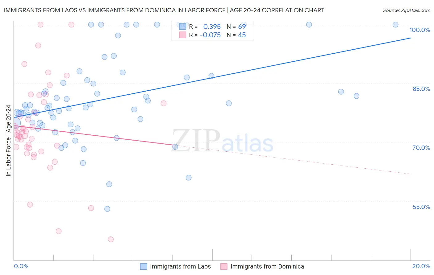 Immigrants from Laos vs Immigrants from Dominica In Labor Force | Age 20-24