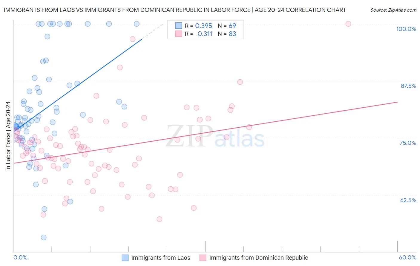 Immigrants from Laos vs Immigrants from Dominican Republic In Labor Force | Age 20-24