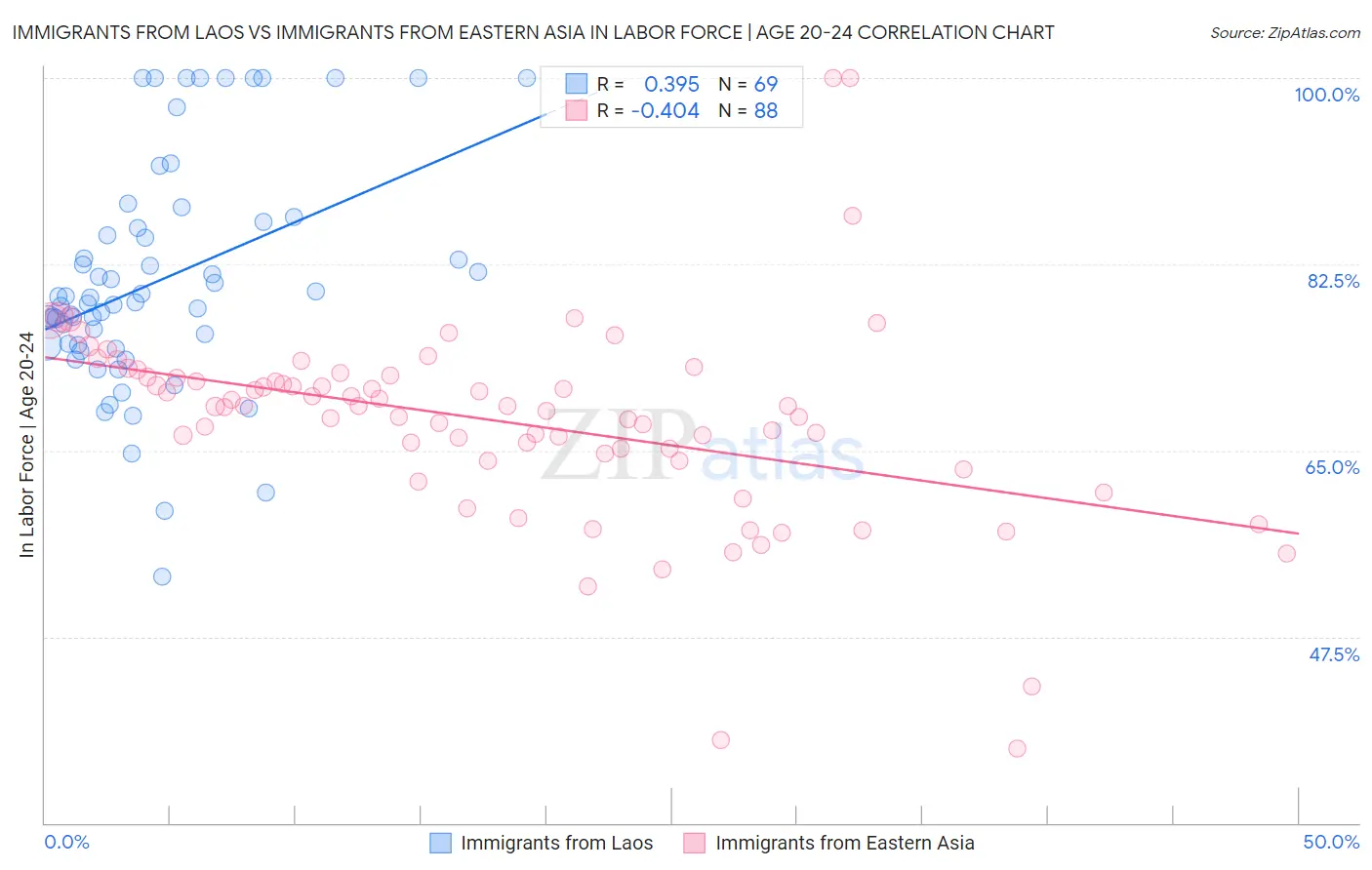 Immigrants from Laos vs Immigrants from Eastern Asia In Labor Force | Age 20-24