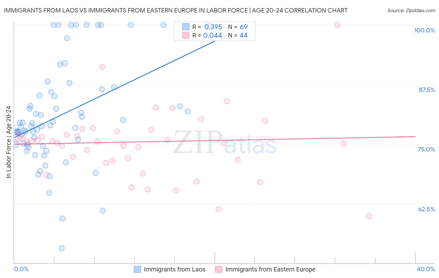 Immigrants from Laos vs Immigrants from Eastern Europe In Labor Force | Age 20-24