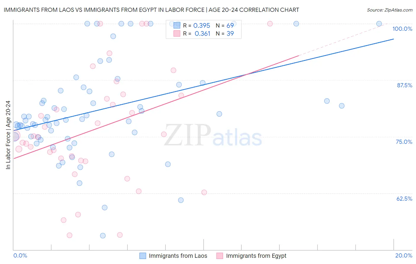 Immigrants from Laos vs Immigrants from Egypt In Labor Force | Age 20-24