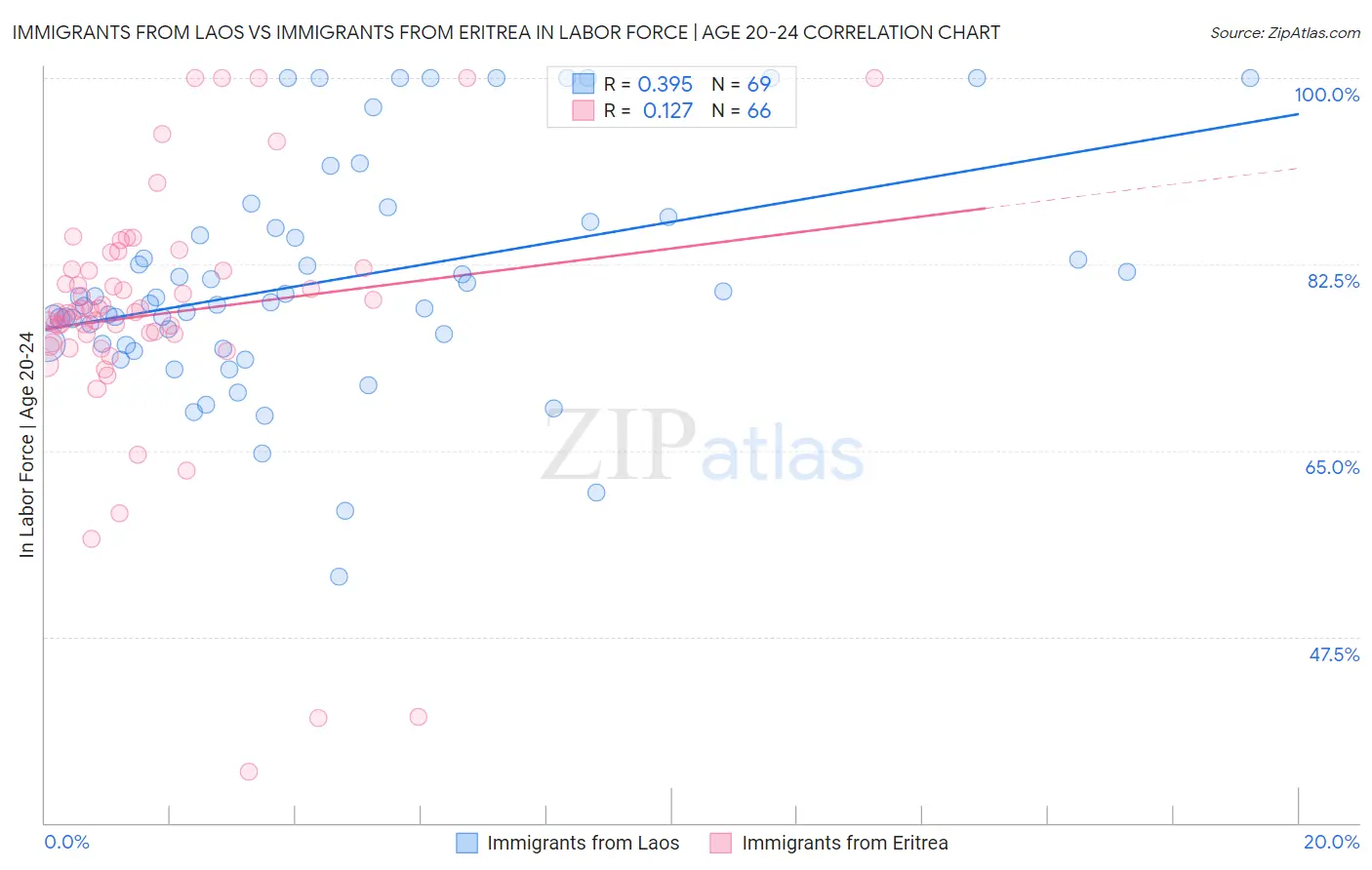 Immigrants from Laos vs Immigrants from Eritrea In Labor Force | Age 20-24