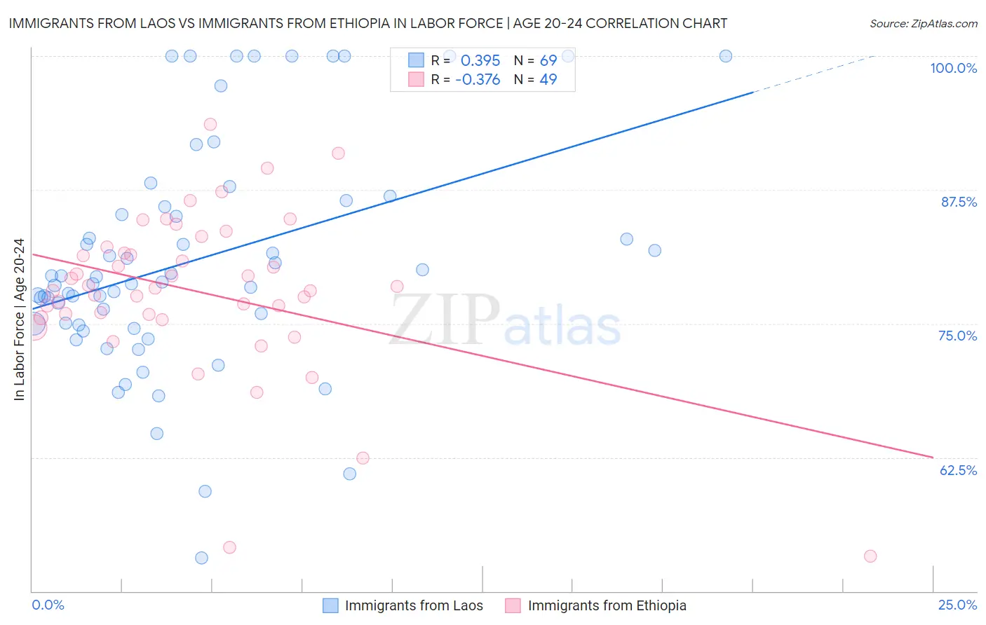 Immigrants from Laos vs Immigrants from Ethiopia In Labor Force | Age 20-24