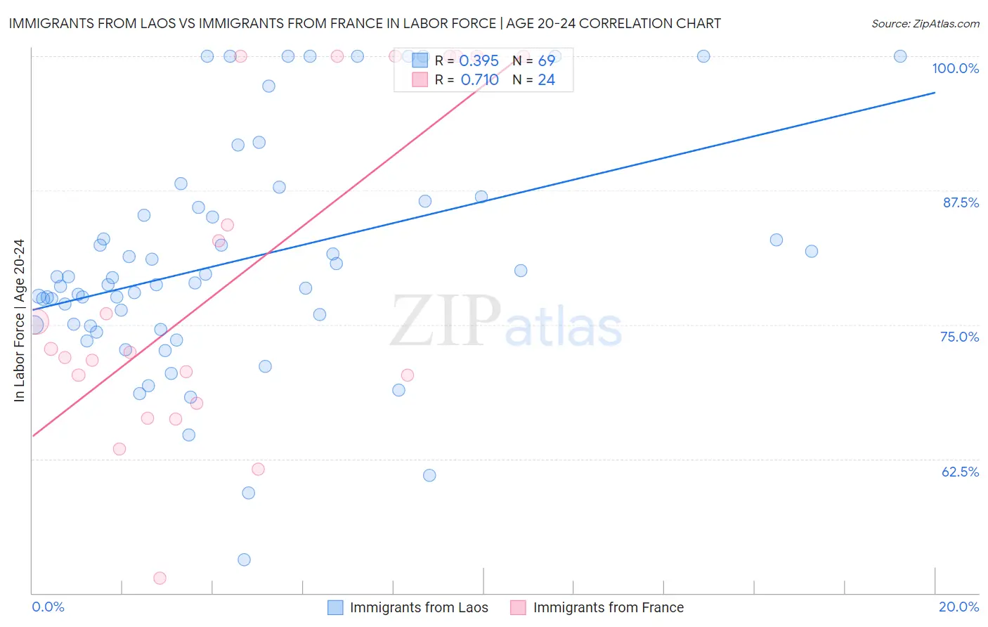 Immigrants from Laos vs Immigrants from France In Labor Force | Age 20-24