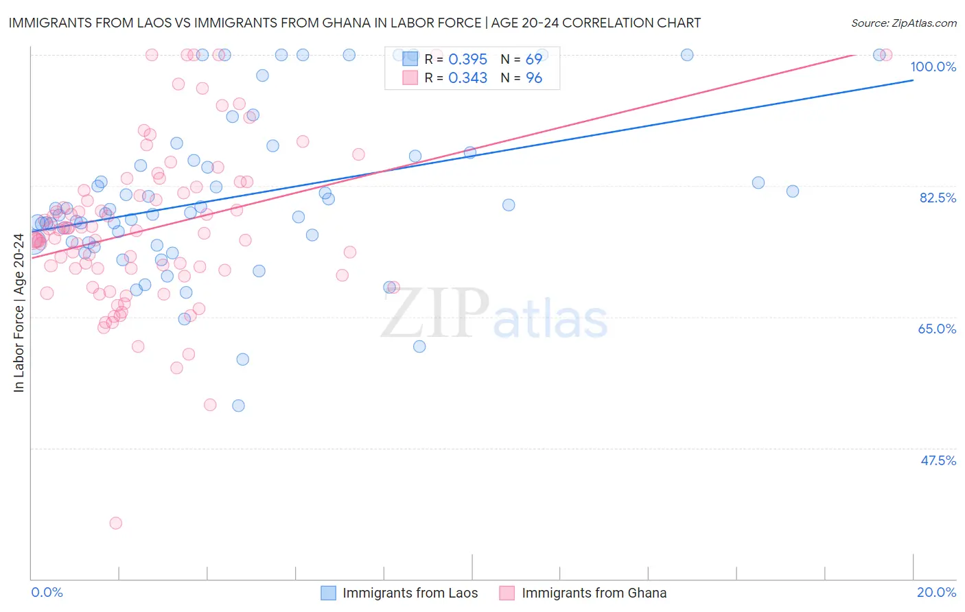 Immigrants from Laos vs Immigrants from Ghana In Labor Force | Age 20-24