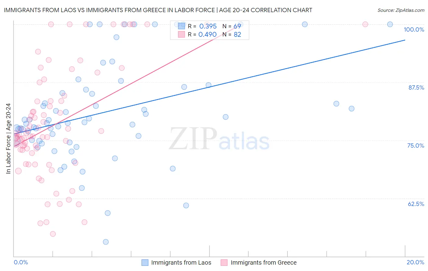 Immigrants from Laos vs Immigrants from Greece In Labor Force | Age 20-24
