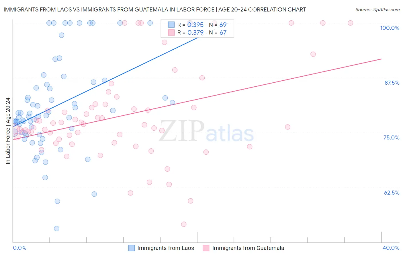 Immigrants from Laos vs Immigrants from Guatemala In Labor Force | Age 20-24