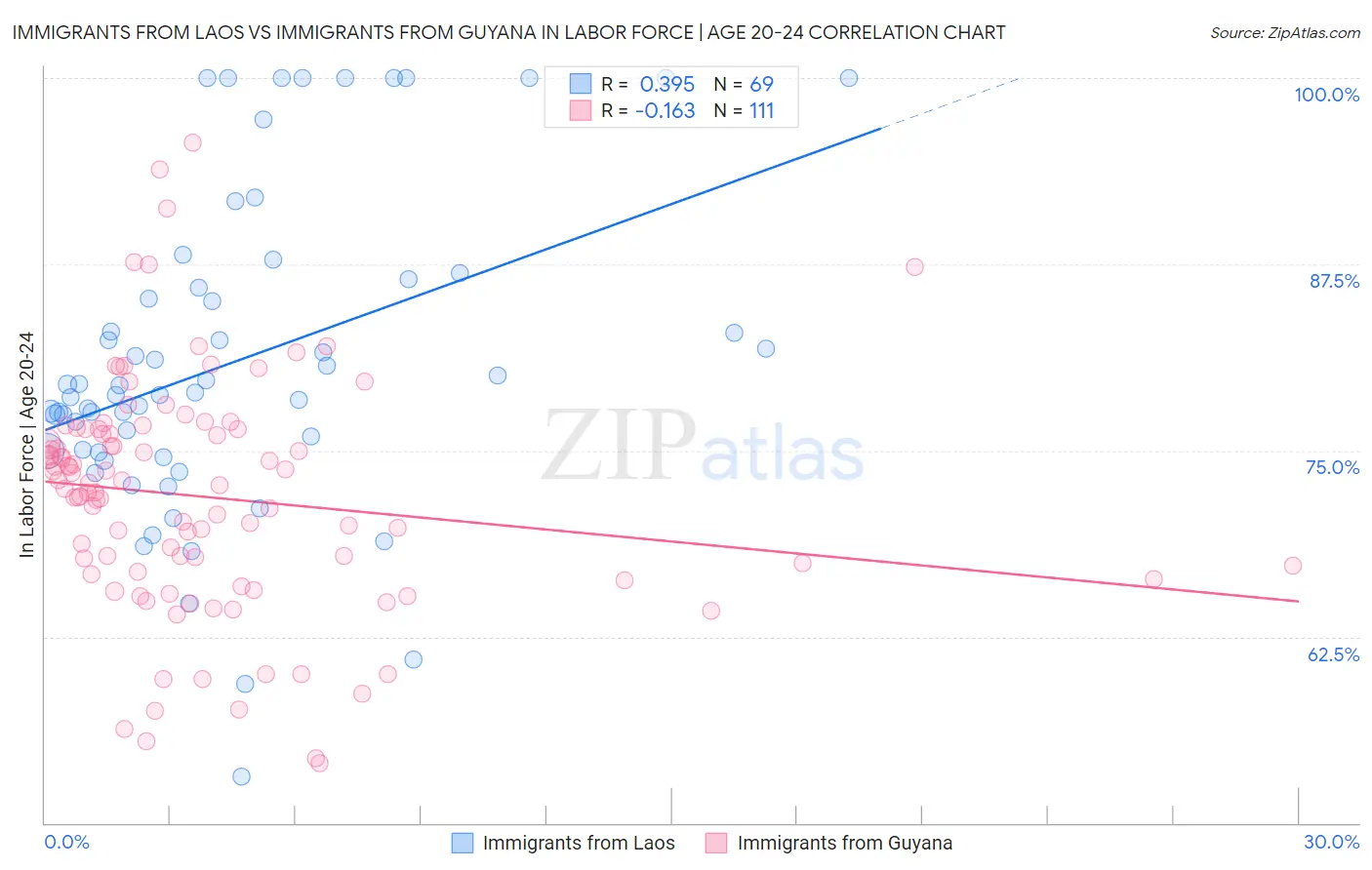 Immigrants from Laos vs Immigrants from Guyana In Labor Force | Age 20-24