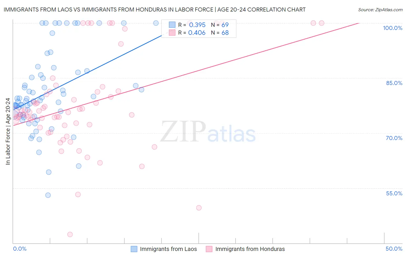 Immigrants from Laos vs Immigrants from Honduras In Labor Force | Age 20-24