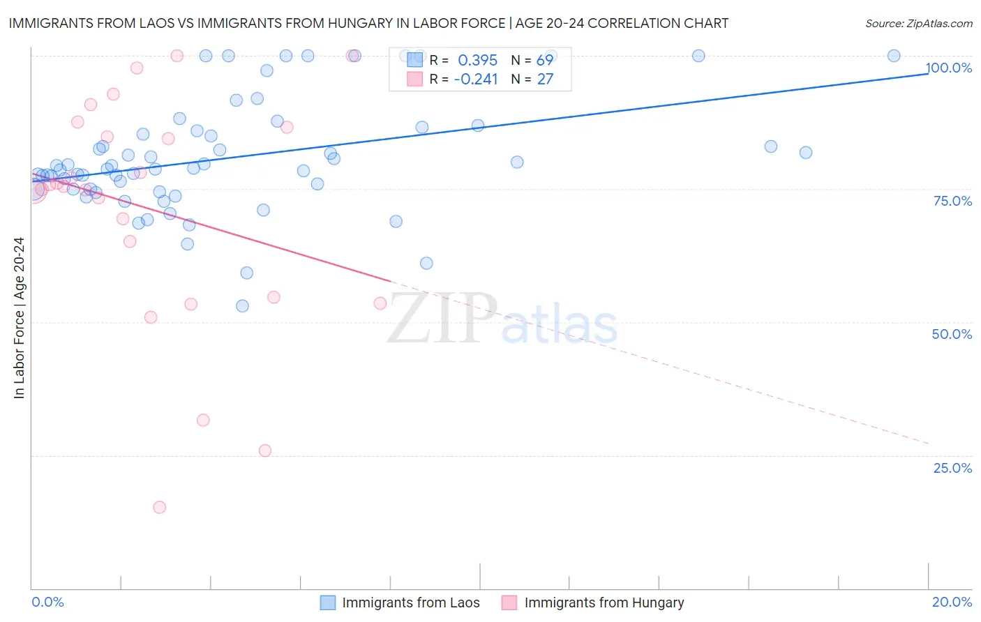 Immigrants from Laos vs Immigrants from Hungary In Labor Force | Age 20-24